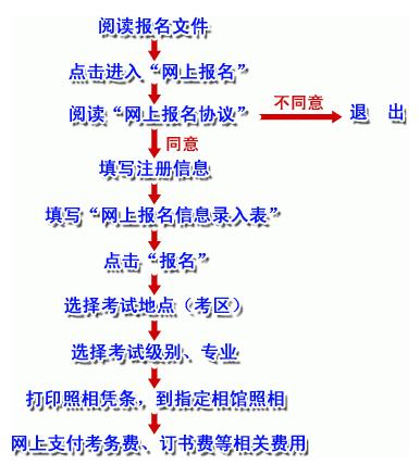 2010年全国职称英语考试报名流程图